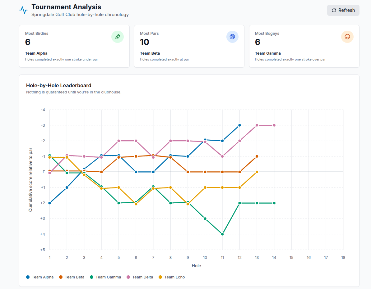 An analytics page for tournament stats